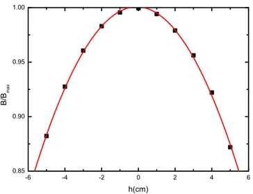 Figure 3.8 – Profil de champ dans la bobine en fonction de la distance par rapport au centre.