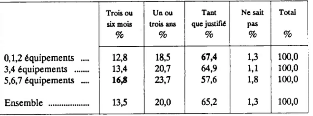 Tableau N°23 Durée de versement choisie 