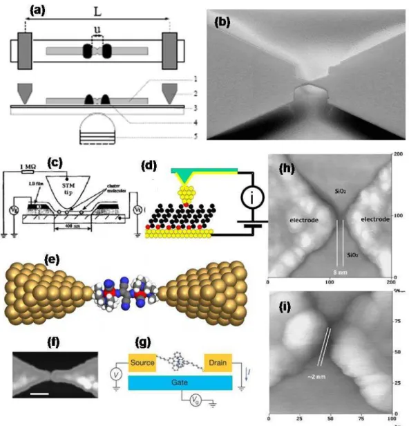 Figure 2.2: Various schemes of contacting molecules. (a) Schematics and (b) SEM image of a mechanically  controllable  break  junction