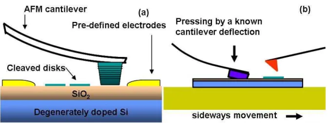 Figure  3.1:  (a)  Schematics  of  a  microcleaving  process  through  force  curve  approach;  (b)  shows  the  sideways  movement  using  nanopositioning  table  to  apply  shear  force;  cantilever  on  the  right  is  carrying  imaging tip