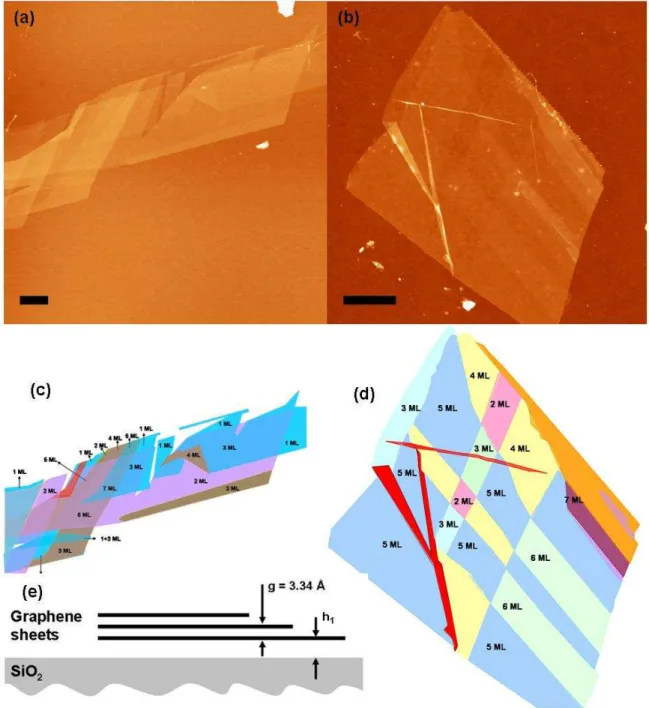 Figure 3.16: (a) and (b) AFM topography of two FLG films having regions containing folds and stacked  layers