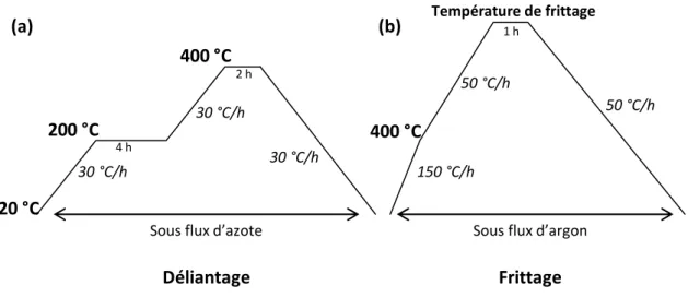 Figure III-1 : Cycle de traitement thermique pour le déliantage (a) et pour le frittage (b) des cibles.