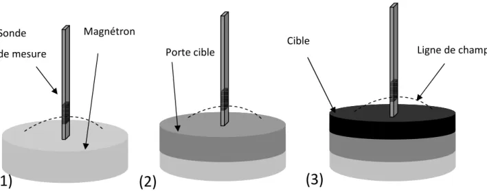 Figure III-7 : Dispositif de mesure du champ magnétique. (1) magnétron seul, (2) magnétron + porte  cible, (3) magnétron + porte cible + cible