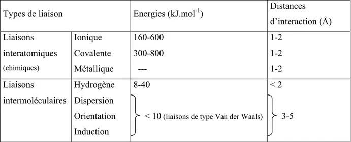 Tableau I-1 : différents types de liaison avec leur énergie et distance d'interaction [Roche 1991]