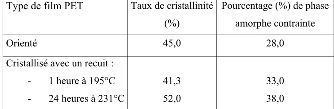 Tableau I-2 : taux de cristallinité et pourcentage de phase amorphe contrainte pour différents échantillons  de PET [Sauer 2000] 