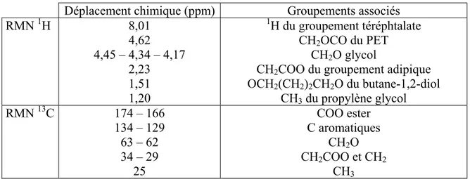 Tableau II-2 : déplacements chimiques déterminés par RMN de la fraction de l'adhésif précipitée  dans le méthanol 