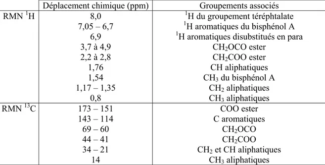 Tableau II-3 : déplacements chimiques déterminés par RMN de la fraction soluble de l'adhésif 