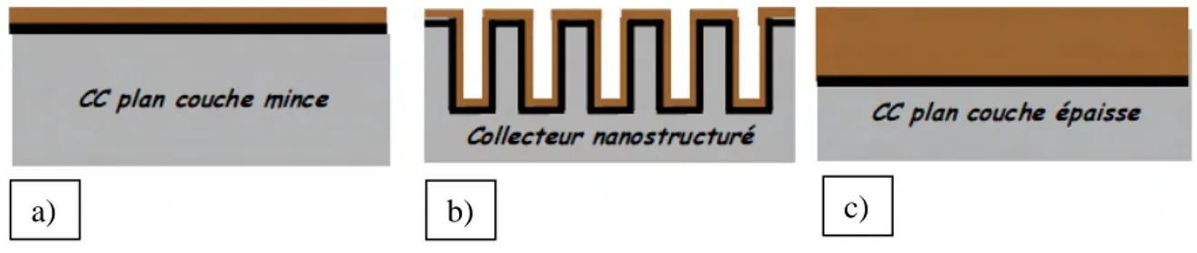Figure I-13 : Comparaison entre a) , c) collecteur plan recouvert d’une couche plus ou moins  mince et b) collecteur nanostructuré