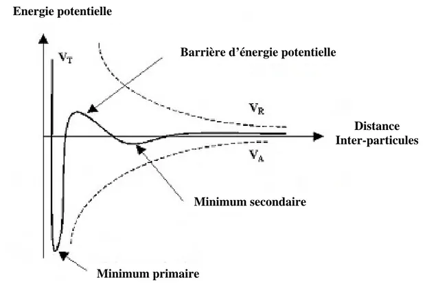 Figure II-3 : Diagramme de l’énergie potentielle d’interaction entre deux particules  en fonction de la distance 9 
