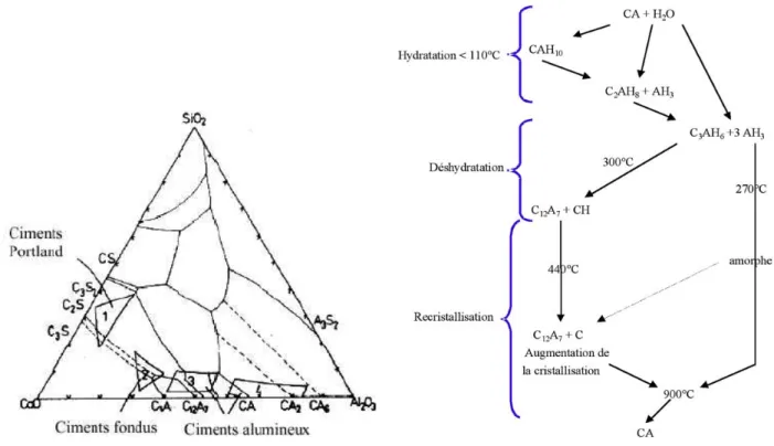 Figure 1.2  Classification  des  ciments  dans  le  diagramme  ternaire  CaO-Al 2 O 3 -SiO 2