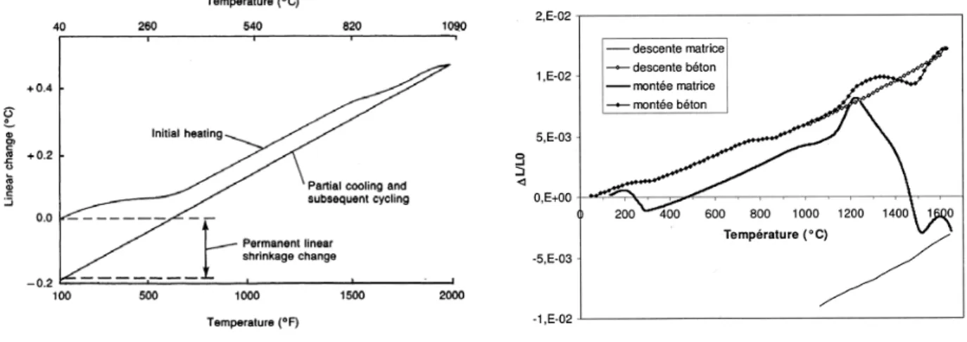 Figure 1.9  Comportements dilatométriques de bétons réfractaires au cours de leur première chauffe