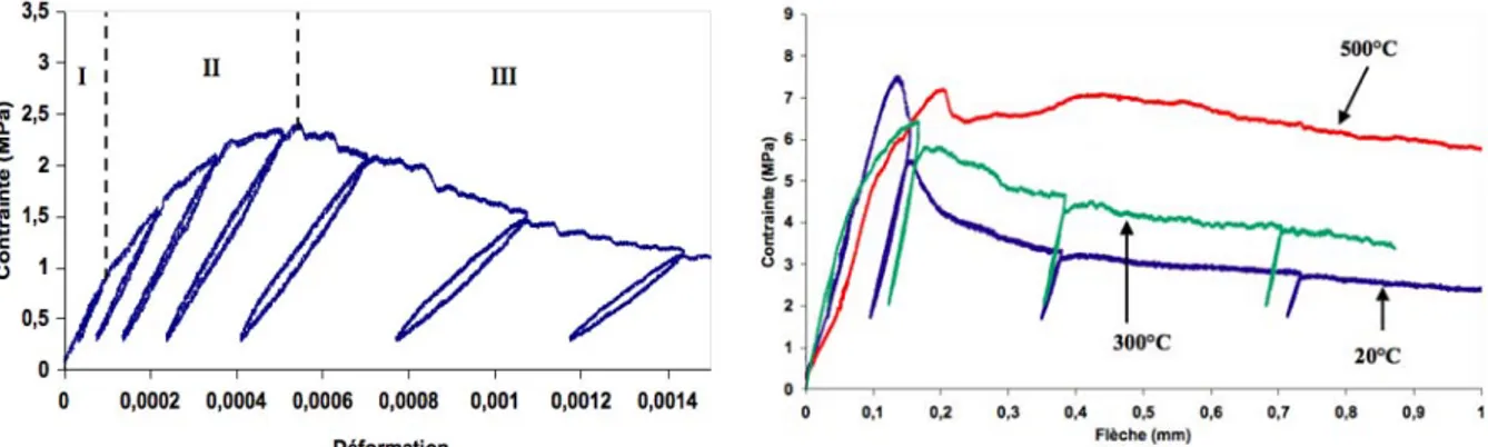 Figure 1.31   Comportement  en  traction  à  chaud  d'un BRRFM cuit à 500°C et testé à  500°C