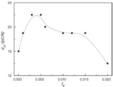 figure I - 16 Cœfficient piézoélectrique d’un composite PVC/PZT/Graphite en fonction de la fraction volumique  de graphite extrait de [63] 