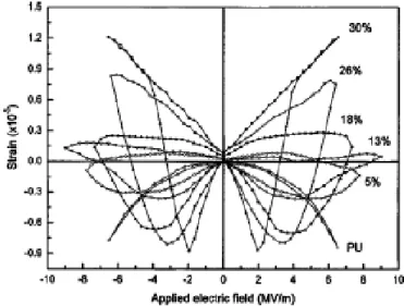 figure I - 17 Electrostriction du PU et des composites PU/PZT en fonction du champ appliqué extrait de [64] 