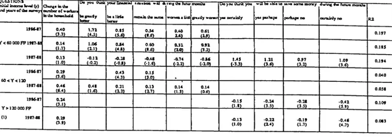 Table : Realization of the intention to buy according  to the sign of the transitory income