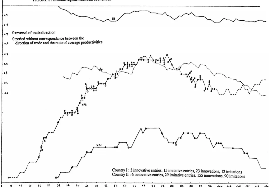 FIGURE 2 : Routine regime, identical economies