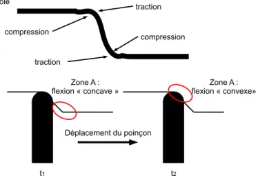 Figure 1.33 − Repr´esentation des cycles de flexion subit par la tˆole