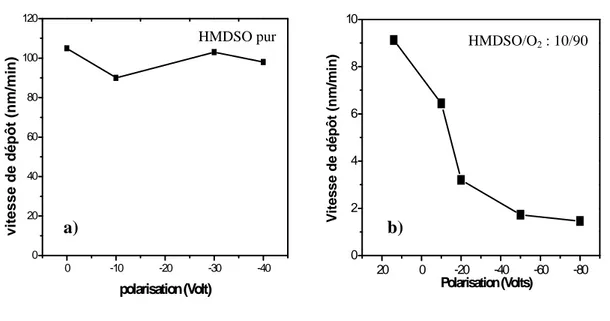 Figure 57 : évolution de la vitesse de dépôt en plasma HMDSO pur a) et plasma HMDSO/O 2  (10/90) b) [1] 
