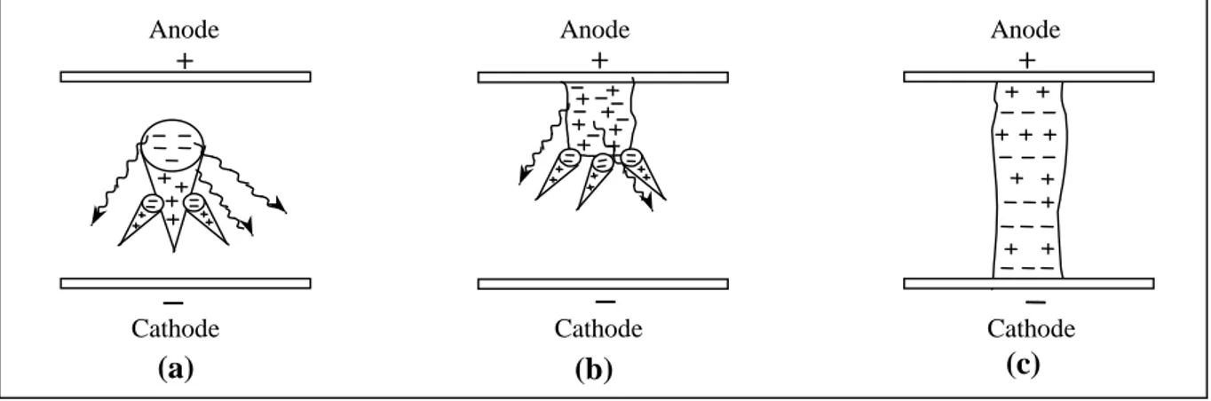 Figure 16 : Développement d’un canal de décharge filamentaire [49] avec : a) transition avalanche- avalanche-streamer, b) propagation du streamer vers la cathode, c) formation du canal de micro-décharge