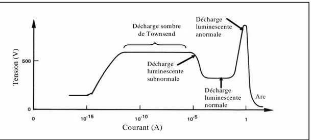 Figure 17 : Caractéristique courant-tension des différents régimes de décharge en courant continu à  faible pression (courbe de Paschen) 
