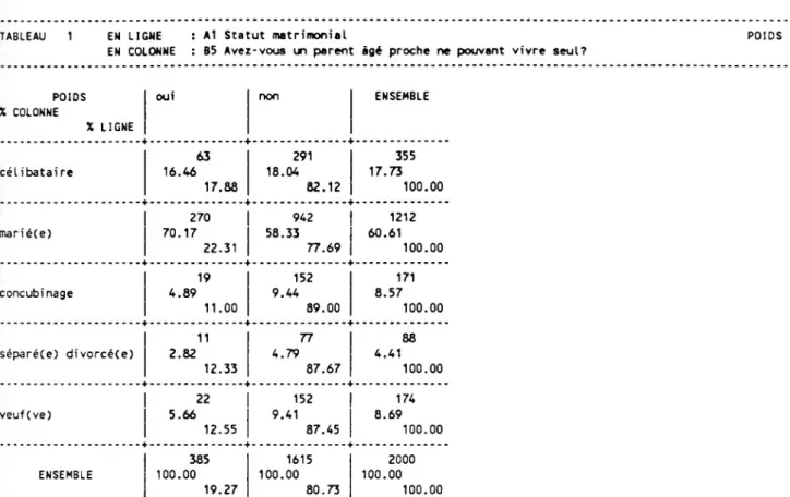 TABLEAU 1 EM LIGNE : A1 Statut matrimonial  POIDS TOTAL :  2000. EN COLONNE : B5 Avez-vous un parent âgé proche ne pouvant vivre seul?