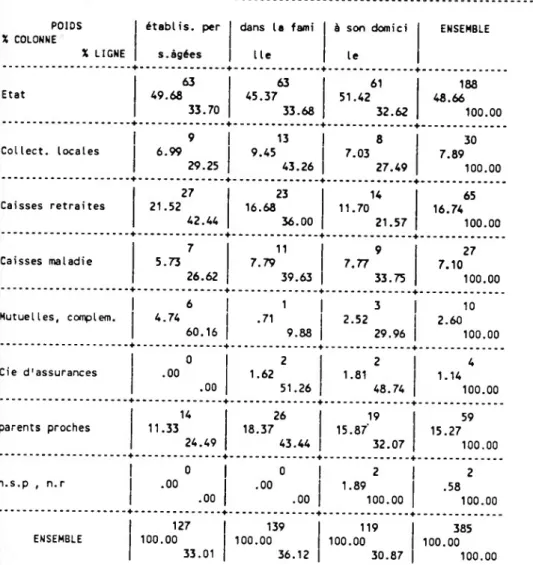 TABLEAU 12 EN LIGNE : B10 Qui doit faire efforts financ. pour p. âgées dépend.?(1) 