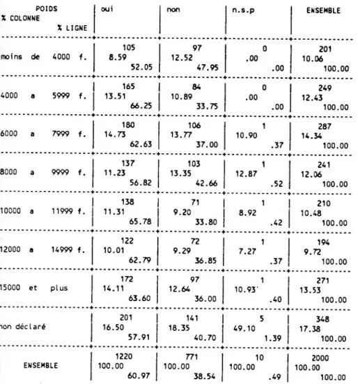 TABLEAU 20  EN LIGNE  : revenu mensuel global EN COLONNE : B11 Etes-vous prêt à