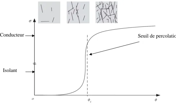 Figure  1.9. Schéma décrivant la transition (Isolant – Conducteur) d'un composite (matrice isolante)  chargé de particules conductrices