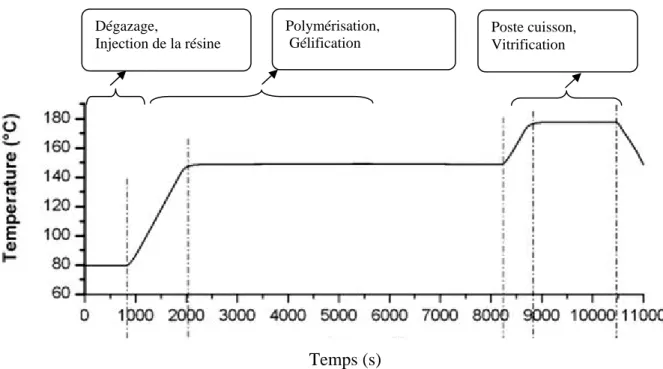 Figure  2.1. Cycle de cuisson typique de la résine RTM6 recommandé par Hexcel. 