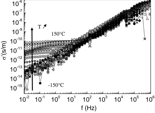 Figure  2.15. Spectres isothermes de la résine RTM6. Représentation de la partie réelle de la  conductivité (σ’) en fonction de la fréquence
