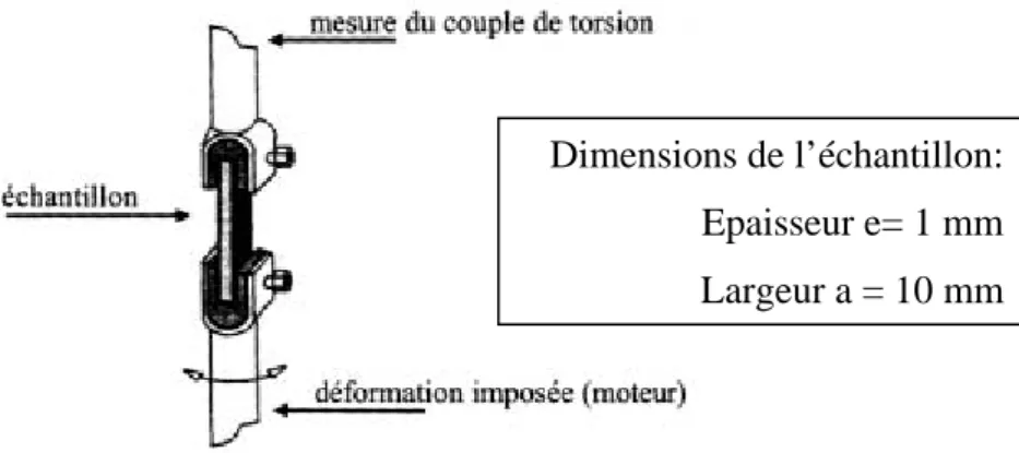 Figure  2.16. Schéma du principe de la torsion rectangulaire en déformation imposée 