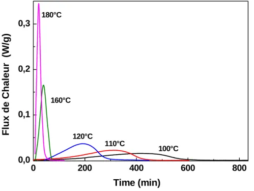 Figure  3.5. Thermogrammes ATD isothermes, résine époxyde RTM6+eau traitée à 80°C pendant 2h30