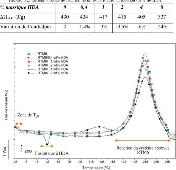 Tableau  3.2. Enthalpie totale de réaction de la résine RTM6 en fonction du % de HDA. 