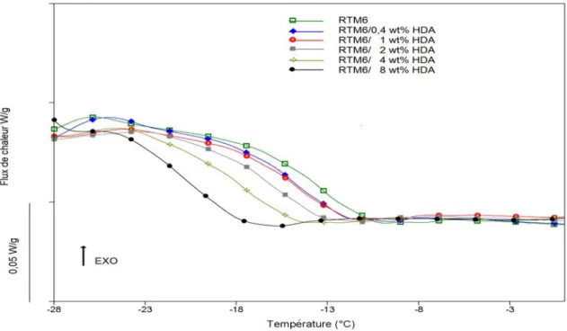 Figure  3.8. Thermogrammes ATD zone de transition vitreuse T g0  de la résine RTM6. 