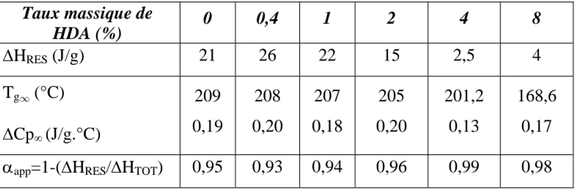 Tableau  3.4. Valeurs de Tg ∞ et Δ Cp ∞  de la résine RTM6 et RTM6+ HDA. Degré d’avancement final