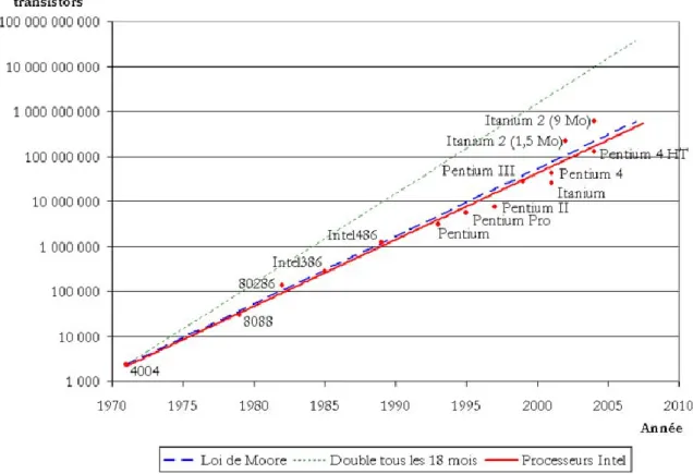 Figure 3 : Tracé de la loi de Moore avec une correspondance des processeurs Intel. 