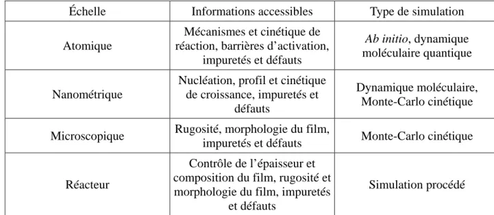 Tableau 6 : Tableau récapitulatif des différentes méthodes de simulation en fonction de  l’échelle observée et informations accessibles en fin de simulation 