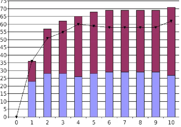 Illustration 27 : Évolution du taux de couverture (violet) de la couche d’oxyde formée et de sa  cristallinité (bleu) en fonction du nombre de cycles ALD