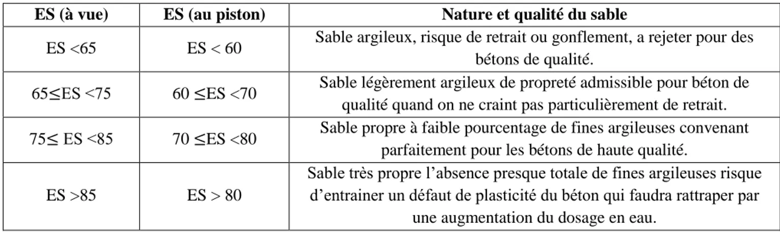 Tableau I.7: Classification des sables. 