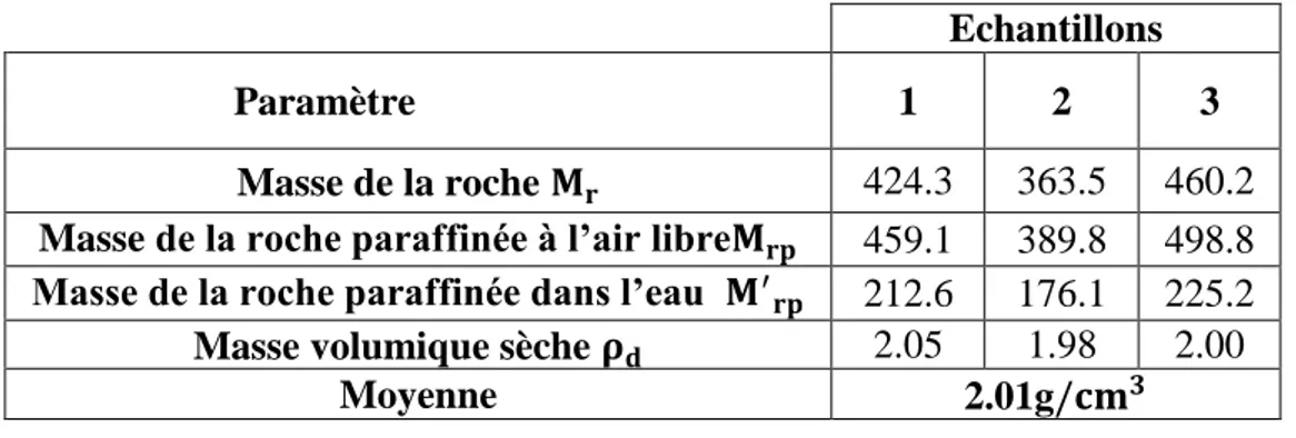 Tableau I.11 : Résultats de la détermination de la masse volumique sèche. 