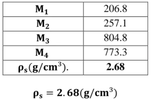 Tableau I.15 : Résultats de la détermination de la masse volumiquedes particules solides