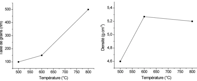 Figure 2-6 : Taille des grains et densité des pastilles frittées à différentes températures par  frittage flash