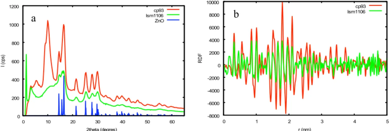 Figure 2-8 : Analyses comparées du produit jaune et de nanoparticules de ZnO synthétisées  par la méthode organométallique : a) DRX ; b) WAXS