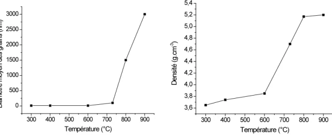 Figure 2-13 : Diamètre moyen des grains et densité des pastilles en fonction de la  température de frittage