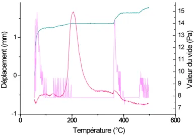 Figure 3-6 : Caractéristique de frittage de poudres d’oxyde de zinc formées en présence  d’amidure de bismuth