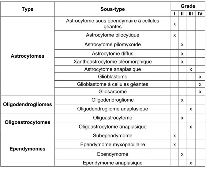 Tableau 1 : Classification des différents types tumoraux (d'après la classification OMS 2007) 