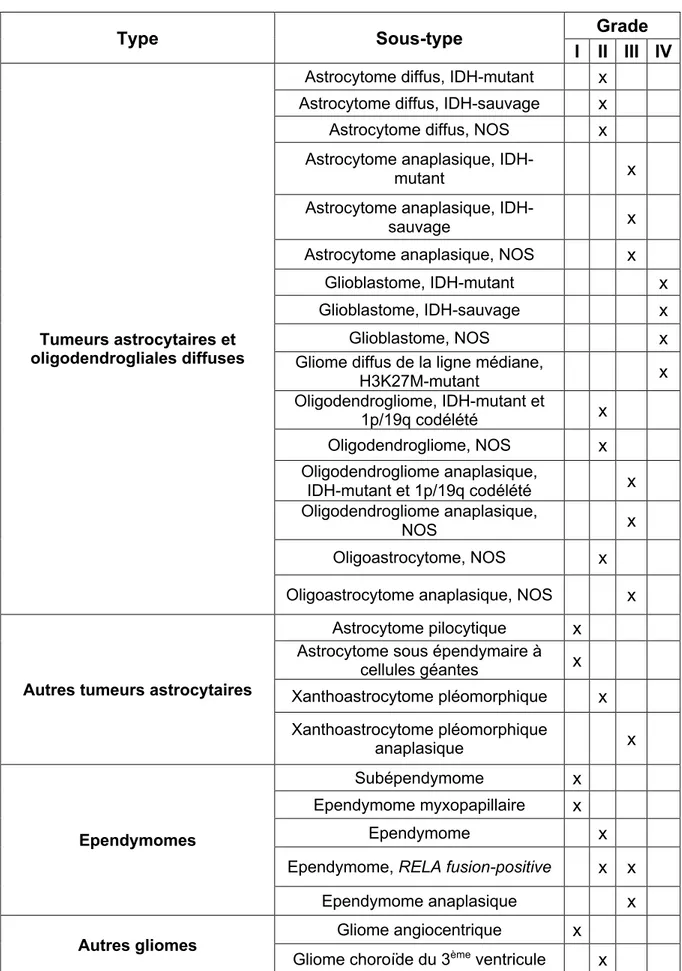 Tableau 2 : Nouvelle classification des gliomes, d'après la classification OMS 2016 (Louis et al., 2016) 