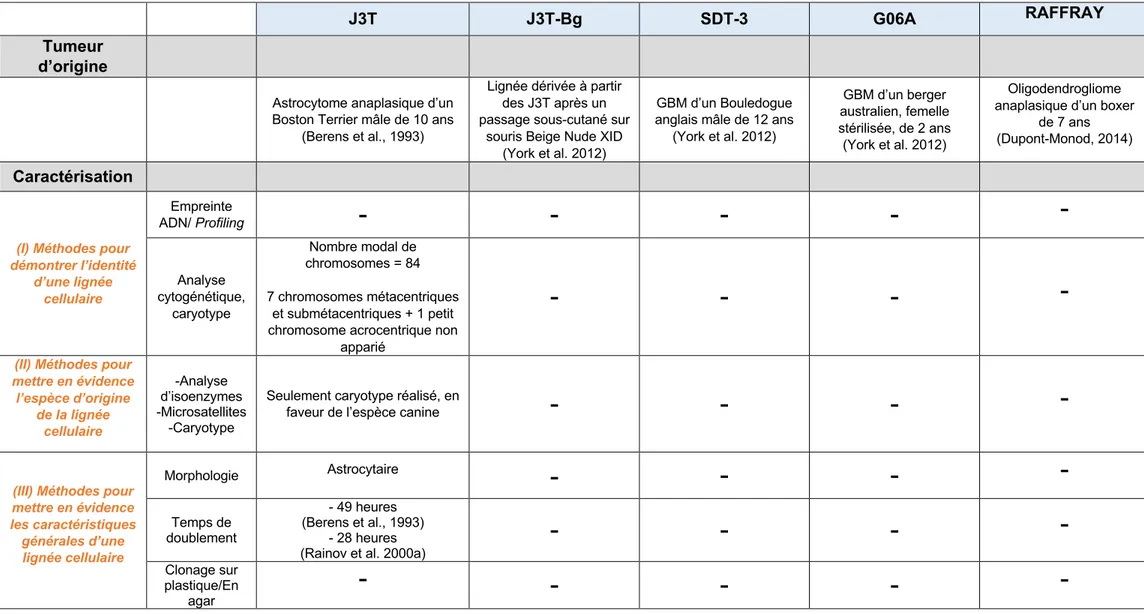 Tableau 4 : Lignées cellulaires de gliome canin : synthèse bibliographique concernant leur origine, caractéristiques générales et moléculaires
