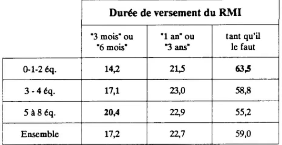 Tableau 2 - opinion sur la durée de versement choisie en fonction de  l’indice d’équipement-niveau de vie de l’enquêté