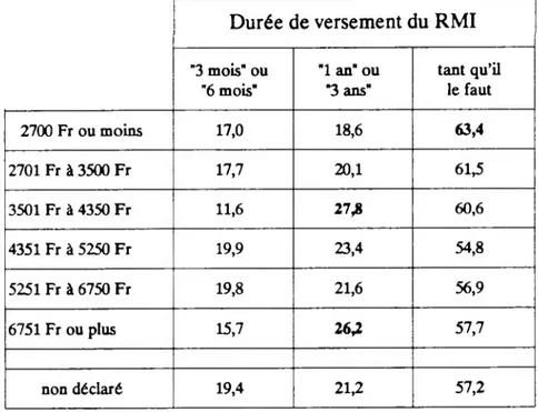 Tableau 4 - opinion sur la durée de versement choisie en fonction du  revenu par unité de consommation du ménage